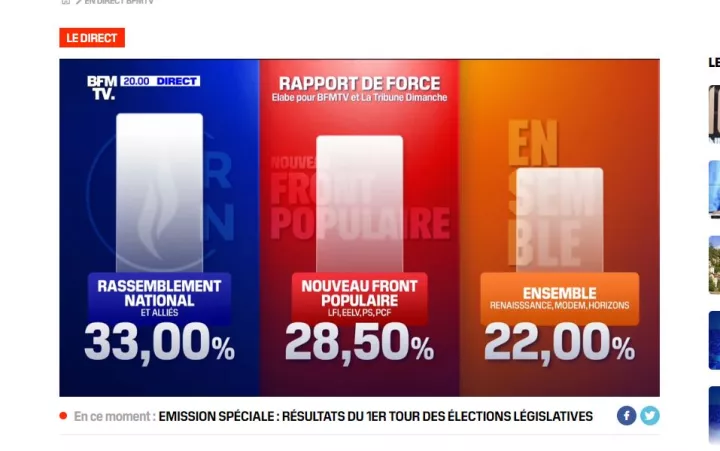 Εκλογές στη Γαλλία: Τα πρώτα αποτελέσματα κατά την έξοδο από τις κάλπες