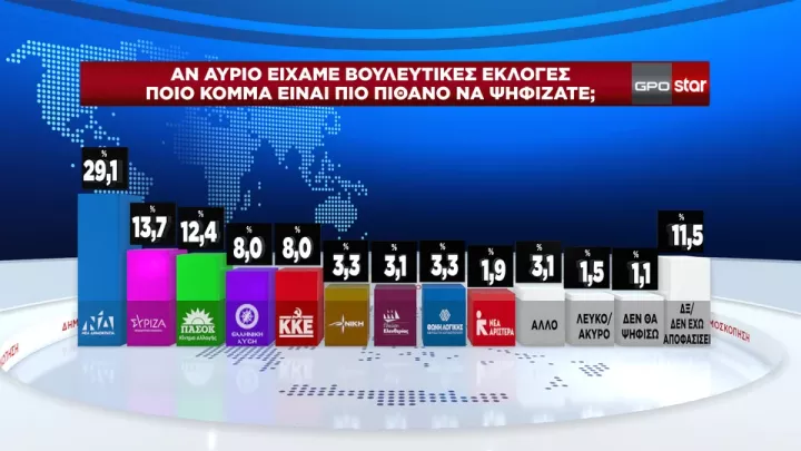 Οι προτιμήσεις των πολιτών στην πρώτη δημοσκόπηση μετά τις ευρωεκλογές