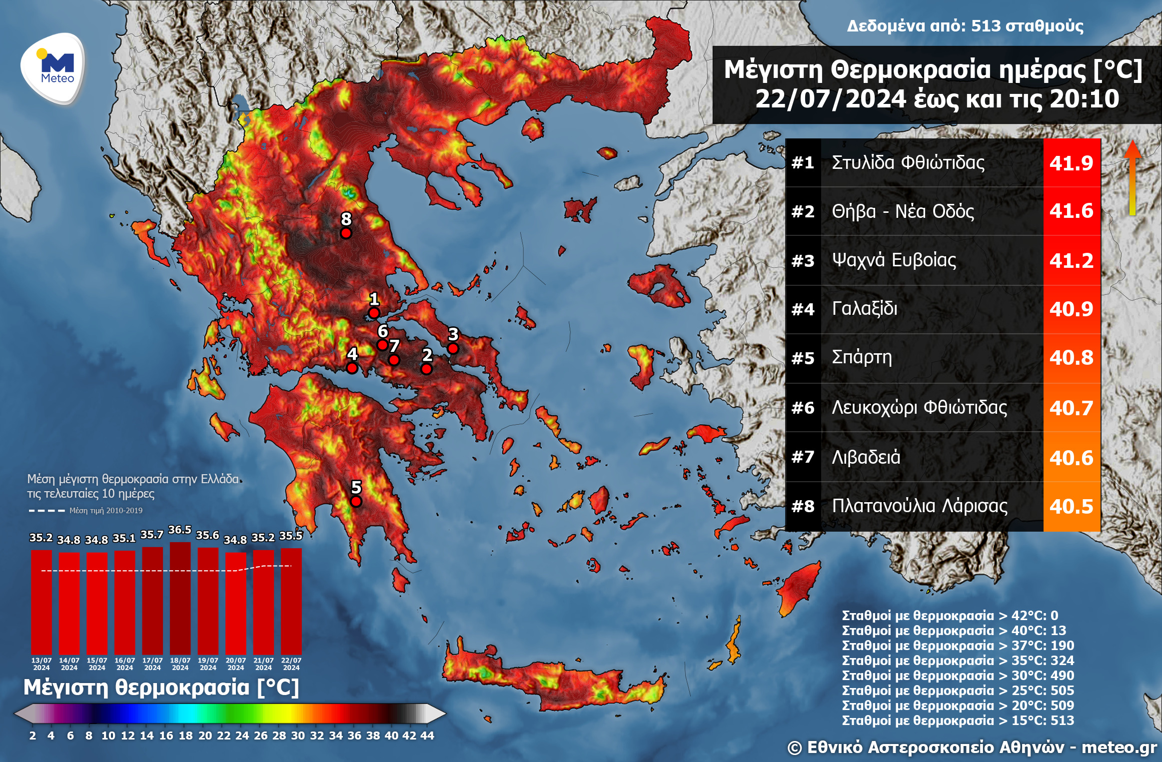 θερμοκρασιών