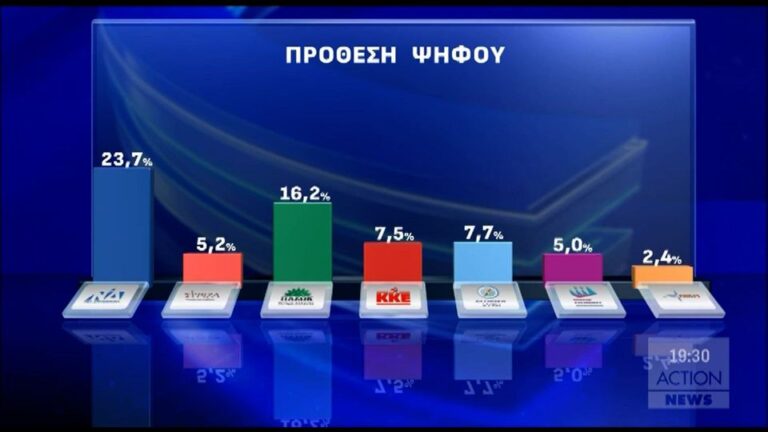 Δημοσκόπηση Opinion Poll: Πρώτη η ΝΔ με 23,7%, προβάδισμα Φάμελλου στον ΣΥΡΙΖΑ, στο 20,4% το ΠΑΣΟΚ